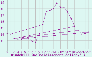 Courbe du refroidissement olien pour Valence (26)