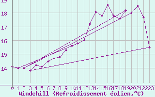 Courbe du refroidissement olien pour Cap de la Hve (76)