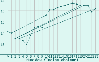 Courbe de l'humidex pour Luedenscheid