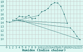 Courbe de l'humidex pour Pomrols (34)