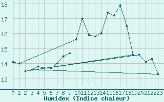 Courbe de l'humidex pour Wunsiedel Schonbrun