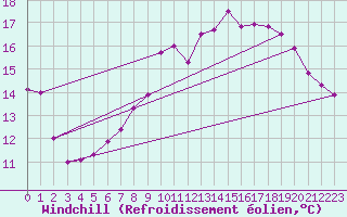 Courbe du refroidissement olien pour Mullingar