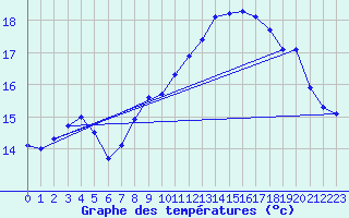 Courbe de tempratures pour Dunkerque (59)