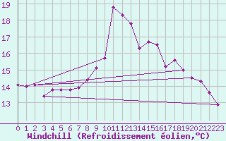 Courbe du refroidissement olien pour Zumaya Faro