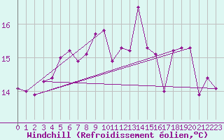 Courbe du refroidissement olien pour Alfeld