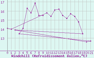 Courbe du refroidissement olien pour Greifswalder Oie