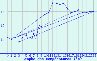 Courbe de tempratures pour Culdrose