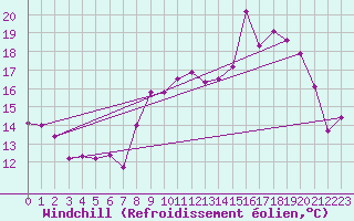 Courbe du refroidissement olien pour Ble / Mulhouse (68)