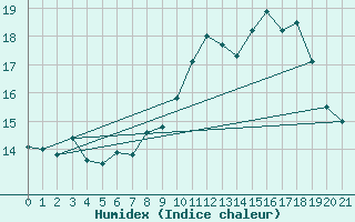 Courbe de l'humidex pour Crosby