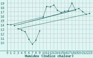 Courbe de l'humidex pour Saint-Igneuc (22)