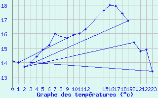 Courbe de tempratures pour Jomfruland Fyr