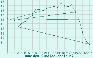 Courbe de l'humidex pour Twenthe (PB)