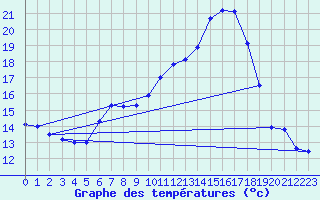 Courbe de tempratures pour Weihenstephan