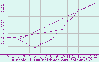 Courbe du refroidissement olien pour La Couronne (16)