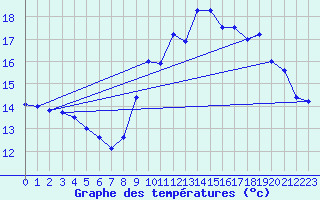 Courbe de tempratures pour Saint-Brieuc (22)