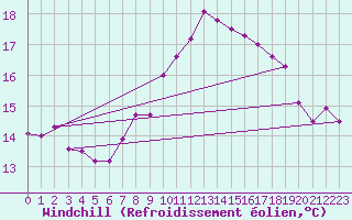 Courbe du refroidissement olien pour Mumbles