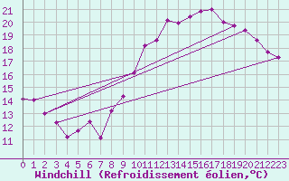 Courbe du refroidissement olien pour La Rochelle - Aerodrome (17)