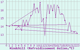 Courbe du refroidissement olien pour Culdrose