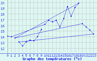 Courbe de tempratures pour Cernay (86)