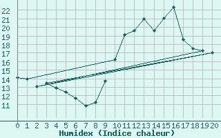 Courbe de l'humidex pour Woluwe-Saint-Pierre (Be)