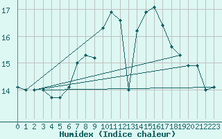 Courbe de l'humidex pour Feldberg-Schwarzwald (All)