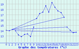 Courbe de tempratures pour Tarbes (65)