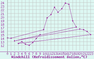Courbe du refroidissement olien pour Guret Saint-Laurent (23)