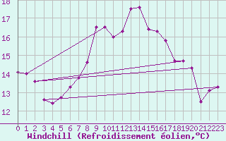 Courbe du refroidissement olien pour Lelystad