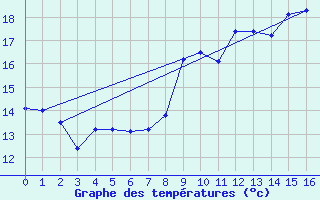 Courbe de tempratures pour Saint-Sulpice-de-Pommiers (33)
