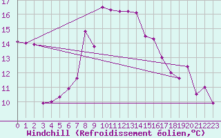 Courbe du refroidissement olien pour Tekirdag