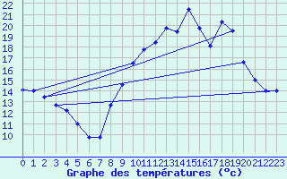 Courbe de tempratures pour Marseille - Vaudrans (13)