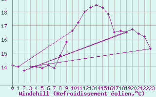 Courbe du refroidissement olien pour Rostherne No 2