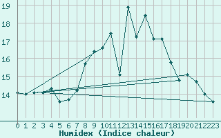 Courbe de l'humidex pour Lahr (All)