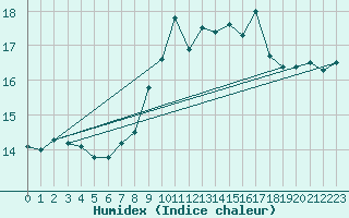 Courbe de l'humidex pour Santander (Esp)