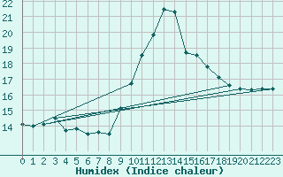 Courbe de l'humidex pour Ile Rousse (2B)