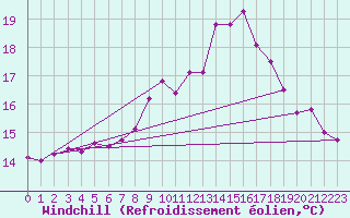 Courbe du refroidissement olien pour Herstmonceux (UK)