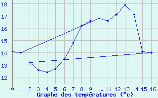 Courbe de tempratures pour Diepenbeek (Be)