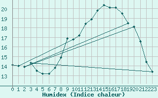 Courbe de l'humidex pour Abbeville (80)