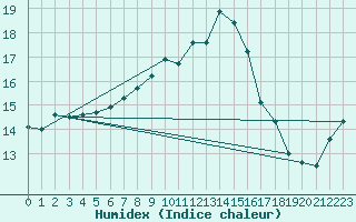 Courbe de l'humidex pour Chieming