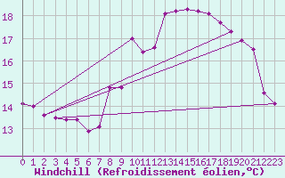 Courbe du refroidissement olien pour Ile d