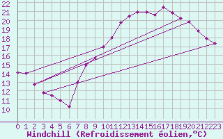 Courbe du refroidissement olien pour Saint-Quentin (02)