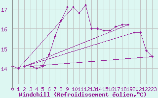 Courbe du refroidissement olien pour Idar-Oberstein