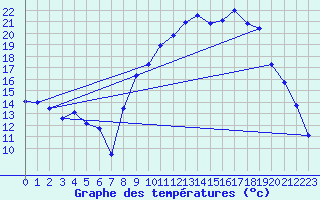 Courbe de tempratures pour Bussang (88)