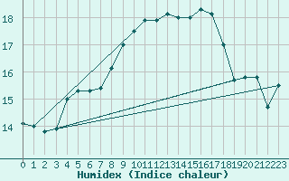 Courbe de l'humidex pour Cavalaire-sur-Mer (83)