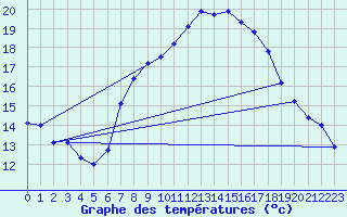 Courbe de tempratures pour Stuttgart / Schnarrenberg
