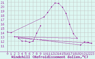 Courbe du refroidissement olien pour Remada