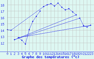 Courbe de tempratures pour Tarifa
