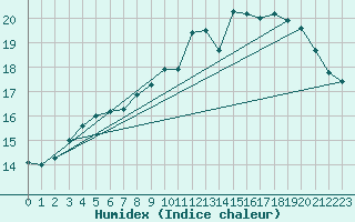 Courbe de l'humidex pour Weybourne