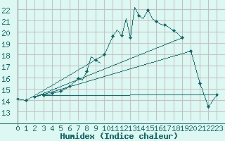 Courbe de l'humidex pour Boscombe Down