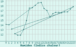 Courbe de l'humidex pour Lyneham